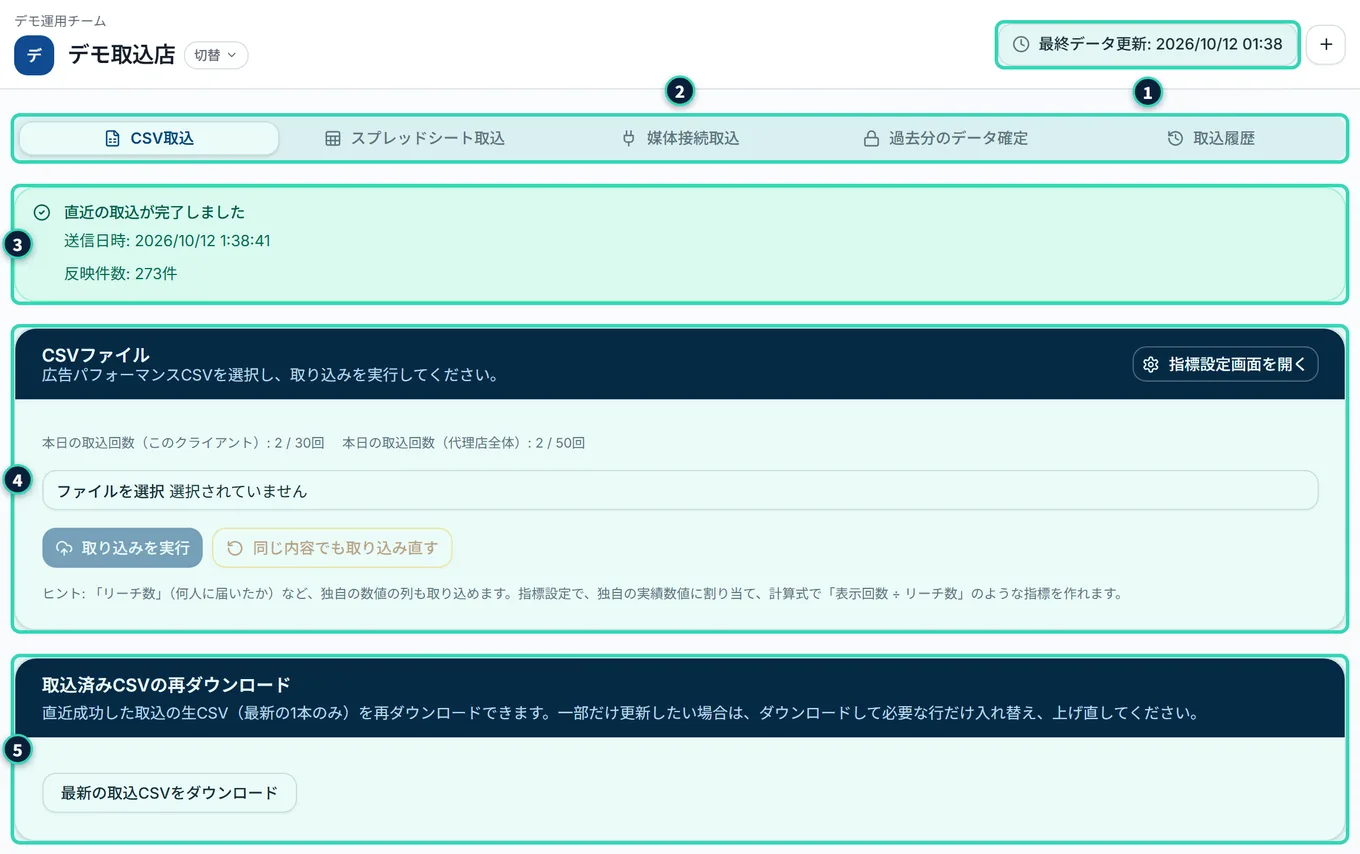 データ取込の画面の全体。上に、クライアントの名前と最終データ更新の日時、その下に、CSV取込・スプレッドシート取込・媒体接続取込・過去分のデータ確定・取込履歴の5つのタブ、緑の「直近の取込が完了しました」の帯、「CSVファイル」のカード、「取込済みCSVの再ダウンロード」のカードが並ぶ