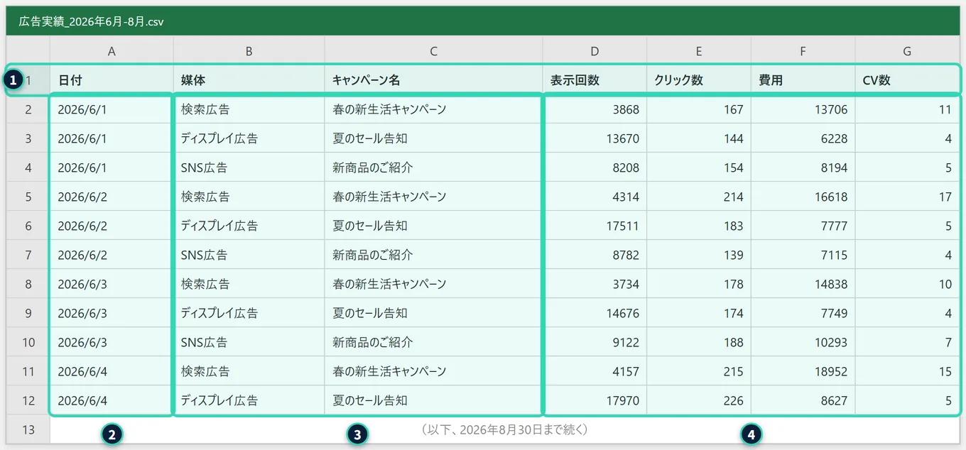 取り込むCSVの見本。表計算ソフトで開いたように、1行目に「日付・媒体・キャンペーン名・表示回数・クリック数・費用・CV数」の見出し、2行目から、日付ごと・キャンペーンごとの数字が並んでいる
