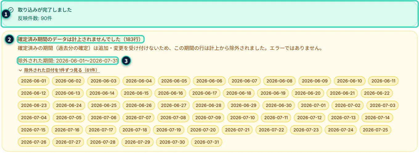 取込の結果。緑の枠に「取り込みが完了しました」、その下の黄色の枠に「確定済み期間のデータは計上されませんでした(183行)」と、除外された期間「2026-06-01〜2026-07-31」、「除外された日付を1件ずつ見る(61件)」を開いた日付の一覧が出ている