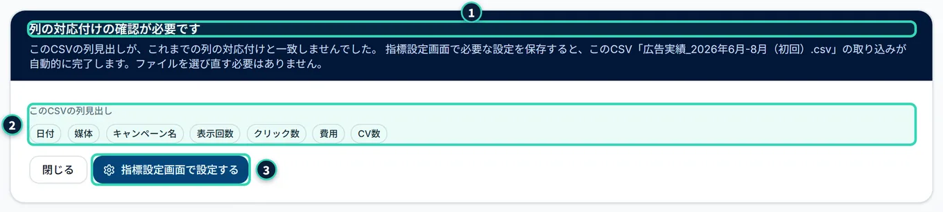 「列の対応付けの確認が必要です」のカード。このCSVの列見出し(日付・媒体・キャンペーン名・表示回数・クリック数・費用・CV数)の一覧と、「閉じる」「指標設定画面で設定する」のボタンがある