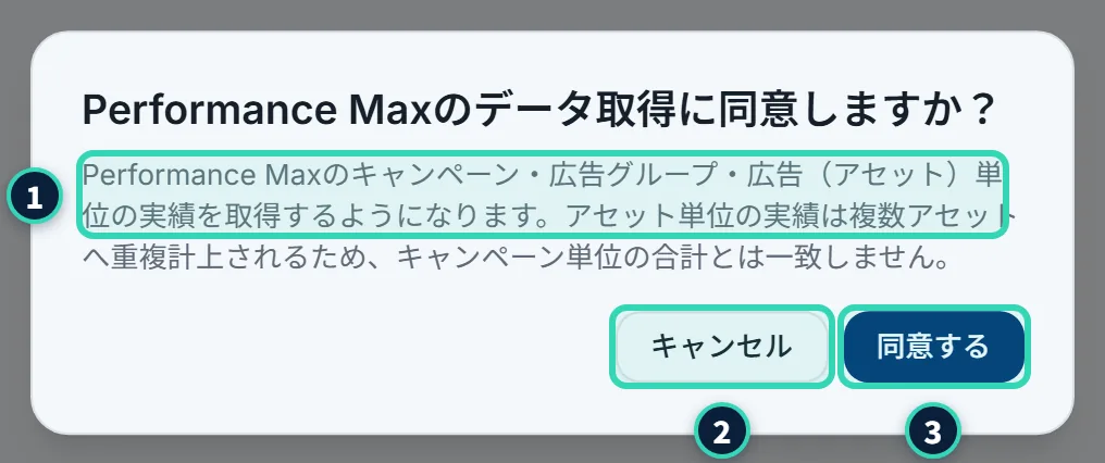「Performance Maxのデータ取得に同意しますか?」の確認のダイアログ。Performance Maxのキャンペーン・広告グループ・広告(アセット)単位の実績を取得するようになること、アセット単位の実績は複数アセットへ重複計上されるためキャンペーン単位の合計とは一致しないことが書かれ、「キャンセル」と「同意する」のボタンがある