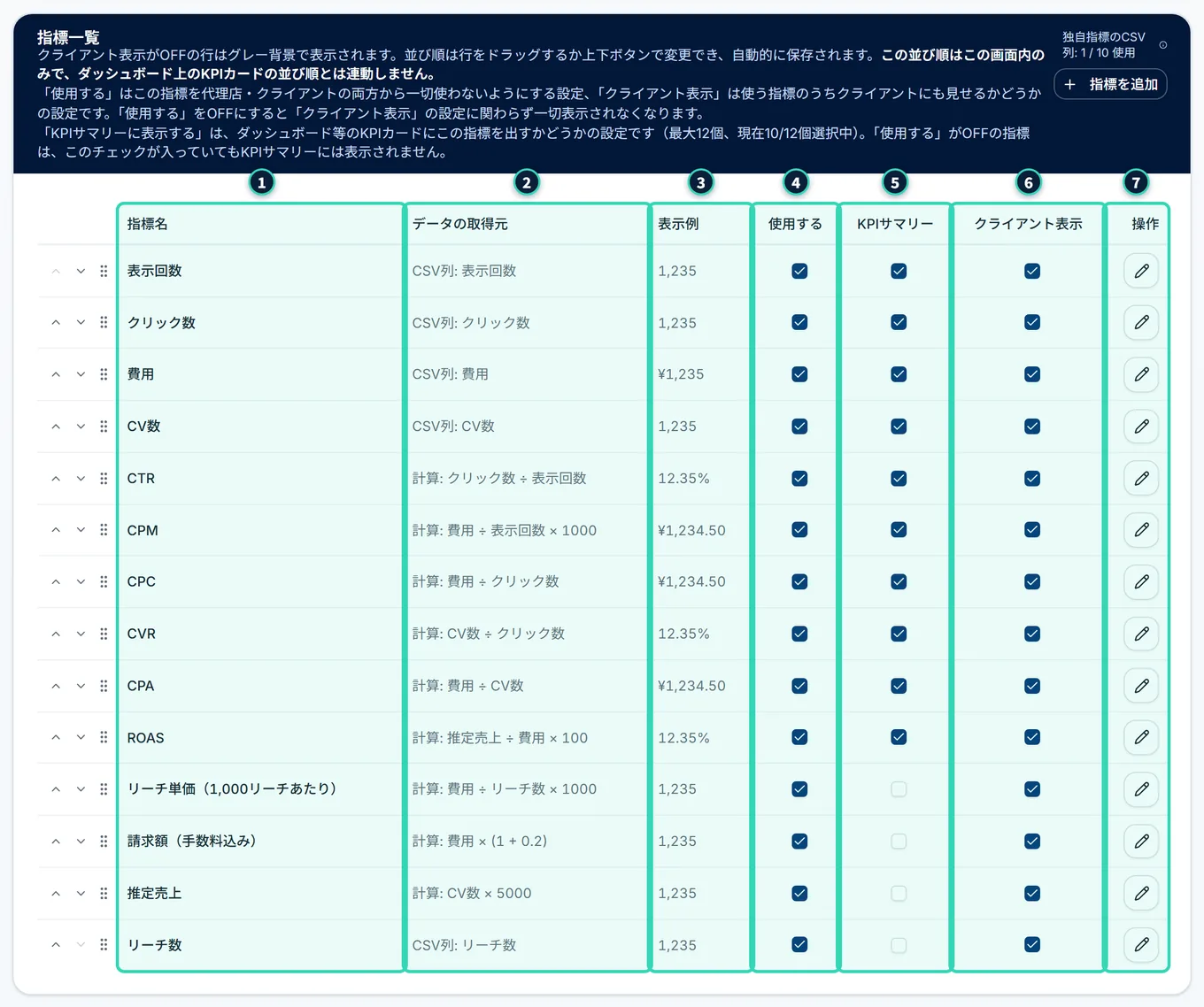 指標設定のタブの「指標一覧」のカード。上に説明と、右上の「独自指標のCSV列: 1 / 10 使用」と「指標を追加」のボタン。表には、表示回数・クリック数・費用・CV数・CTR・CPM・CPC・CVR・CPA・ROASの10個の標準指標と、リーチ数・リーチ単価・請求額・推定売上の4個の独自指標が並び、列は、並べ替えの印・指標名・データの取得元・表示例・使用する・KPIサマリー・クライアント表示・操作(鉛筆)