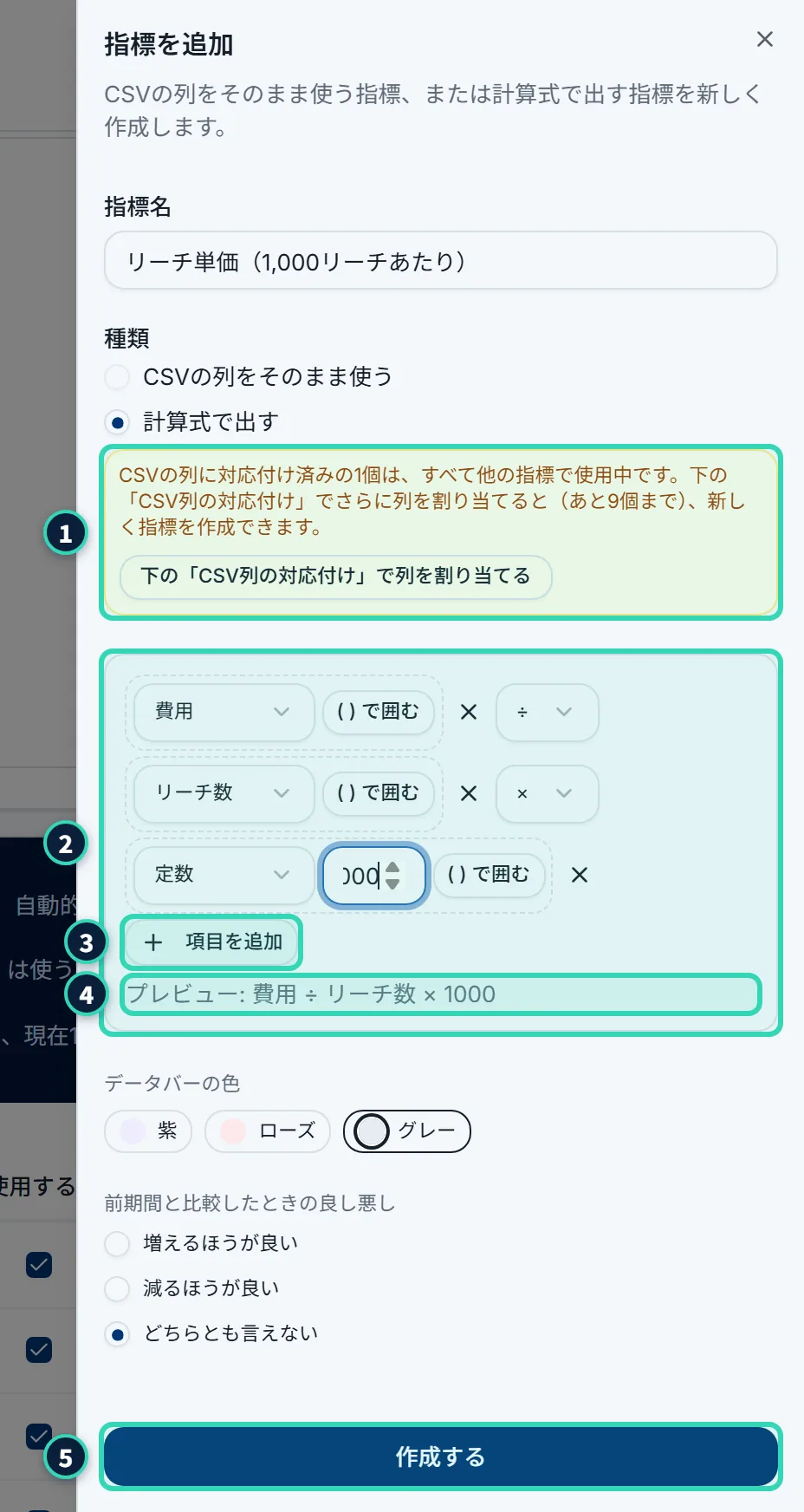 「指標を追加」の画面で、種類「計算式で出す」を選んだところ。指標名は「リーチ単価(1,000リーチあたり)」。計算式の部品として、項目のプルダウン(費用)、演算子のプルダウン(÷)、項目のプルダウン(リーチ数)、演算子(×)、項目(定数、数字の入力欄に1000)が並び、「( ) で囲む」「項目を追加」のボタンがある。その下に「プレビュー: 費用 ÷ リーチ数 × 1000」と出ている。CSVの列をそのまま使うが選べない理由の案内(黄色)も出ている