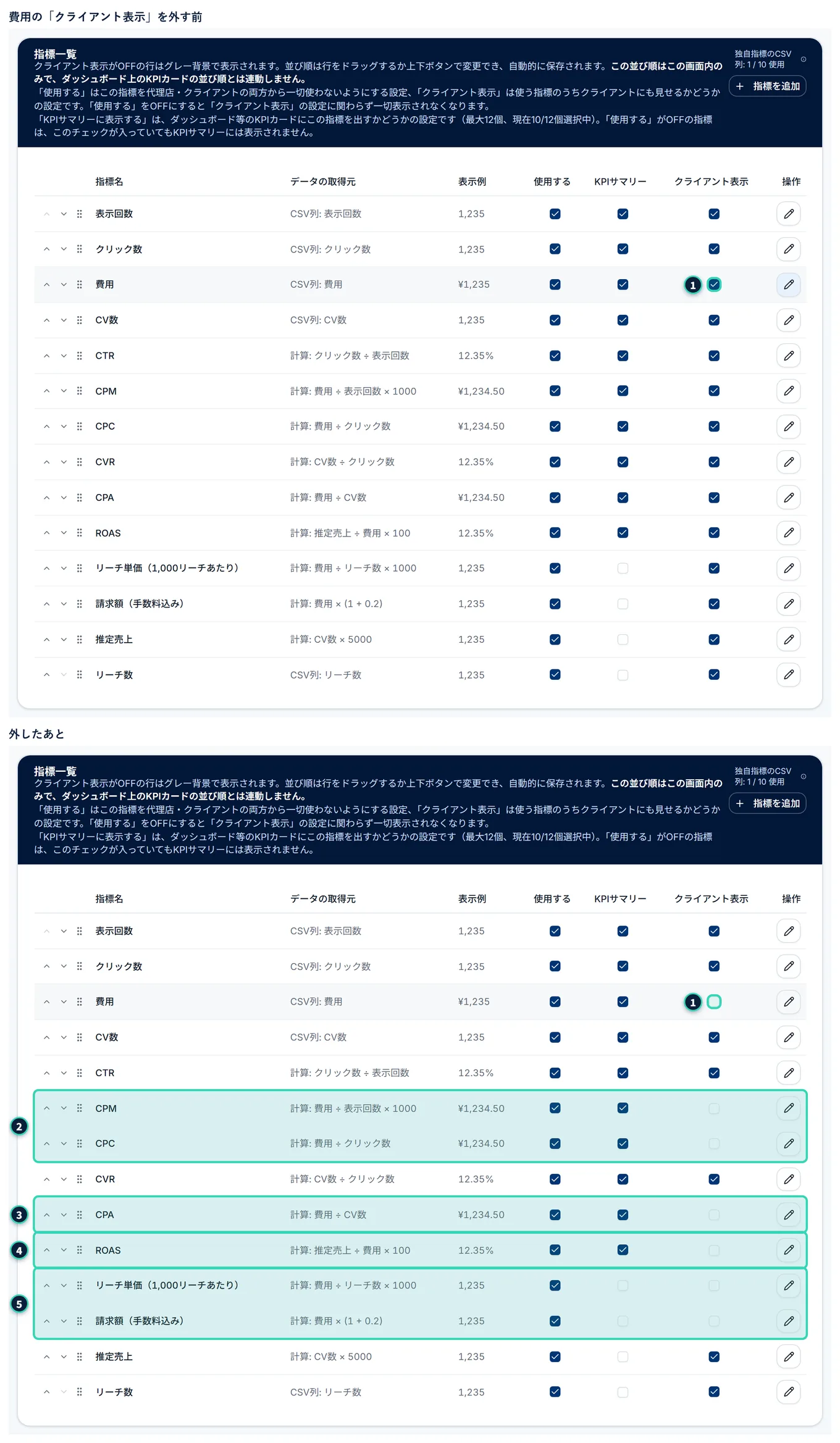 指標一覧で、費用の「クライアント表示」のチェックを外す前と、外したあとの比較。上は、すべての行の「クライアント表示」にチェックが入っている。下は、費用のチェックを外したあと、費用を計算に使っているCPM・CPC・CPA・ROAS・リーチ単価・請求額の行も、チェックが外れて灰色の背景になっている。CTR・CVR・推定売上・リーチ数は、費用を使っていないので、そのまま