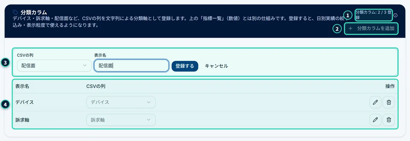 指標設定のタブの「分類カラム」のカード。右上に「分類カラム: 2 / 3 登録」と「分類カラムを追加」のボタン。登録済みの2つ(デバイス・訴求軸)が、表示名とCSVの列の表に並び、その上の入力欄に、3つ目(CSVの列=配信面、表示名=配信面)を入れているところで、「登録する」と「キャンセル」のボタンがある