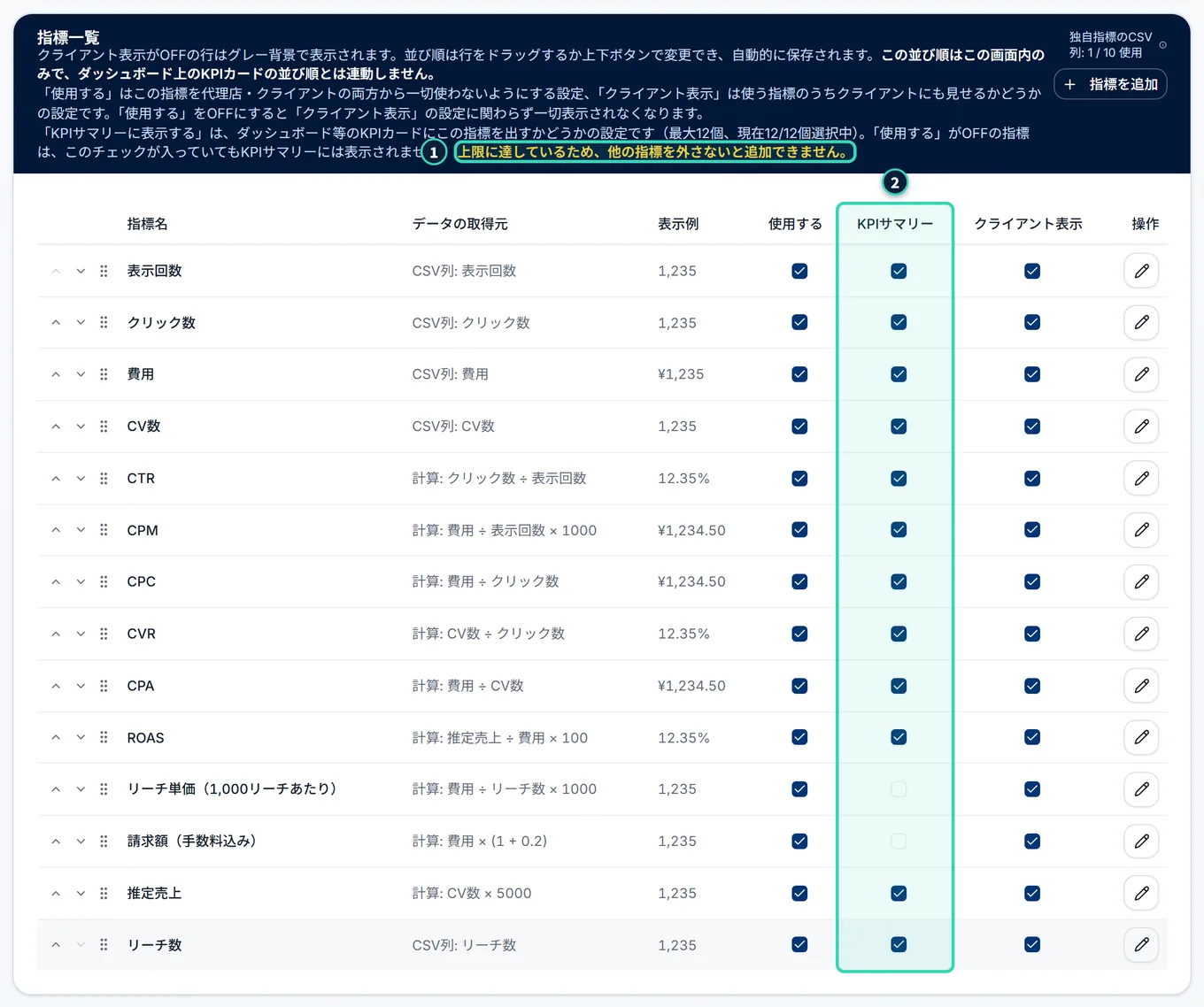 指標一覧のカード。説明の中に、「「KPIサマリーに表示する」は、…(最大12個、現在12/12個選択中)」と、橙色の太字で「上限に達しているため、他の指標を外さないと追加できません。」が出ている。表の「KPIサマリー」の列は、チェックの入っていない行(リーチ単価・請求額)が、押せない状態になっている