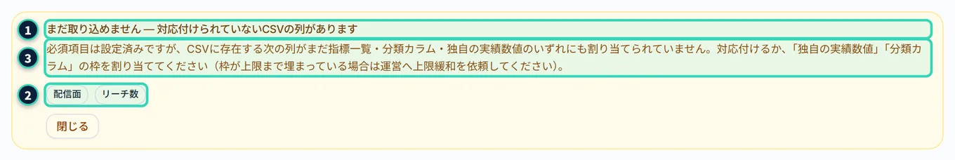 指標設定のタブに出る黄色の枠。「まだ取り込めません — 対応付けられていないCSVの列があります」という見出し、「必須項目は設定済みですが、CSVに存在する次の列がまだ指標一覧・分類カラム・独自の実績数値のいずれにも割り当てられていません。対応付けるか、「独自の実績数値」「分類カラム」の枠を割り当ててください(枠が上限まで埋まっている場合は運営へ上限緩和を依頼してください)。」という説明、列の名前(配信面・リーチ数)のバッジ、「閉じる」のボタンがある