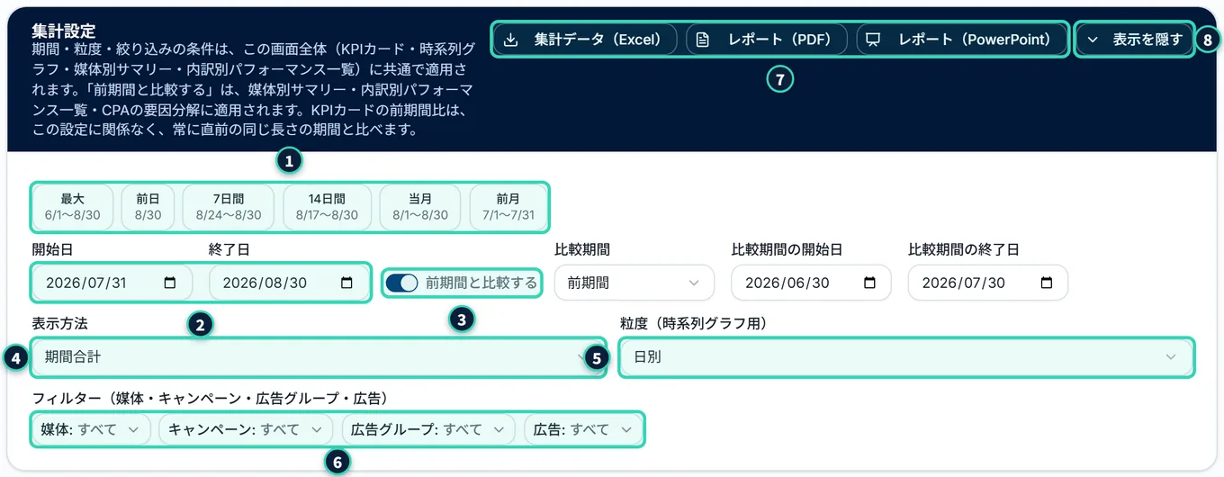 ダッシュボードの「集計設定」のカード。期間の6つのボタンと開始日・終了日、「前期間と比較する」のスイッチと比較期間、表示方法、粒度、フィルター、右上の出力ボタン3つと「表示を隠す」がある