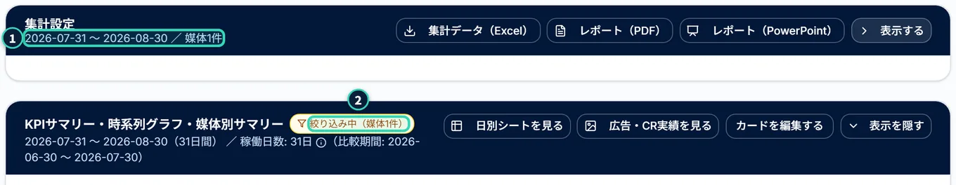 畳んだ「集計設定」のカード。見出しの下に「2026-07-31 〜 2026-08-30 / 媒体1件」と要約が出ている。その下の「KPIサマリー・時系列グラフ・媒体別サマリー」の見出しの横に、黄色い枠の「絞り込み中(媒体1件)」が出ている