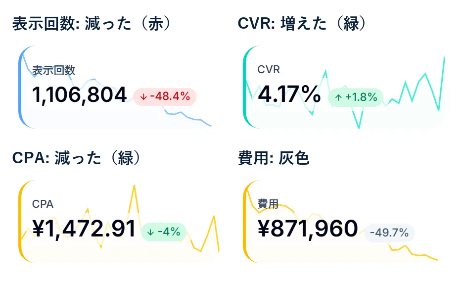 KPIカードのバッジの4つの見え方。表示回数は減ったので赤、CVRは増えたので緑、CPAは減ったので緑、費用は増減に関係なく灰色