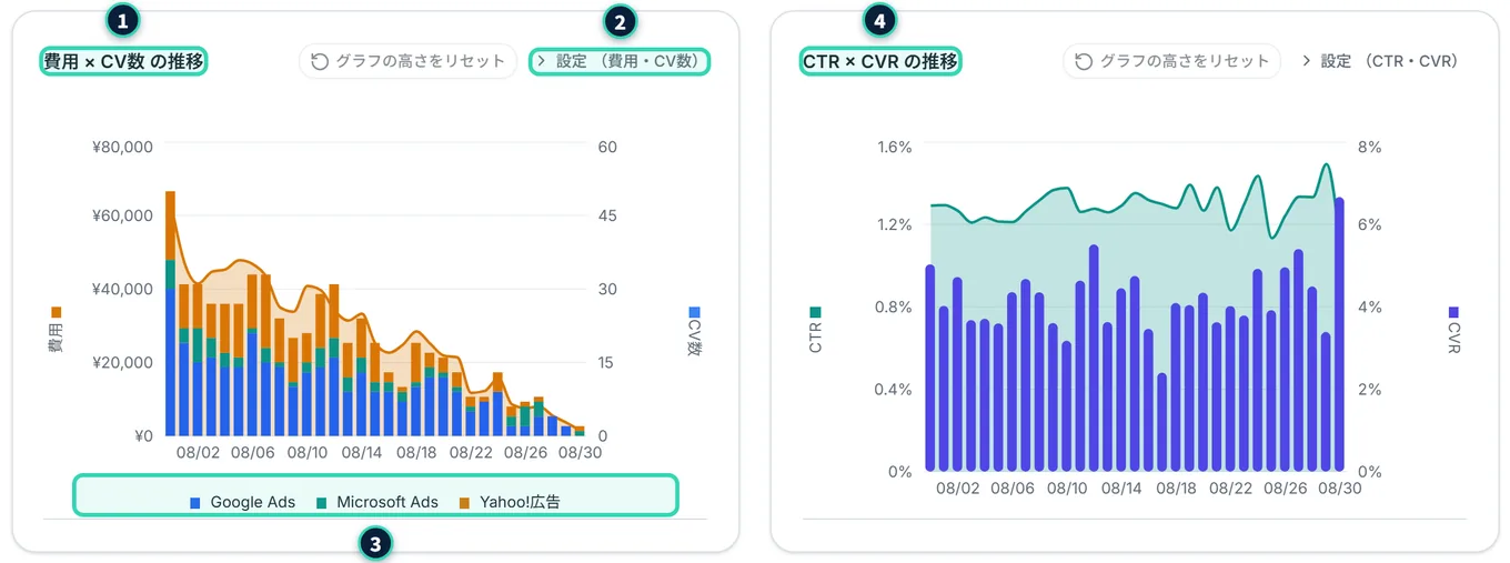 時系列グラフ2枚。左は「費用 × CV数 の推移」で、費用が面グラフ、CV数が媒体ごとの積み上げ棒グラフ。右は「CTR × CVR の推移」で、CTRが面グラフ、CVRが棒グラフ。各グラフの右上に「グラフの高さをリセット」と「設定」がある