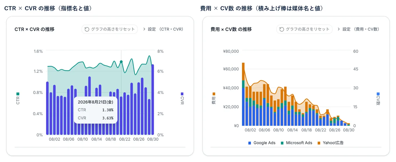 時系列グラフにマウスを乗せたときの吹き出し。先頭に日付、続けて指標の名前と値が並ぶ。積み上げ棒のグラフでは、指標の名前ではなく、媒体の名前と値が並ぶ