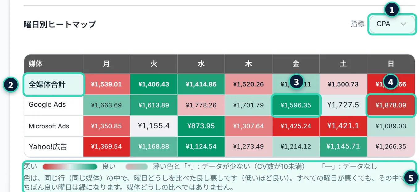 曜日別ヒートマップ。見出しの右に「指標」のプルダウン(CPA)。表は、行が「全媒体合計」と媒体ごと、列が月曜日から日曜日で、マスが赤から緑の色で塗られている