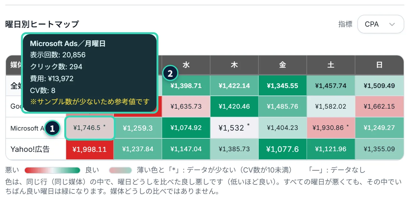 曜日別ヒートマップ。Microsoft Adsの月曜日のマスは色が薄く、数字の右上に「*」がある。マウスを乗せた吹き出しに、媒体名と曜日、表示回数、クリック数、費用、CV数、「※サンプル数が少ないため参考値です」と出ている