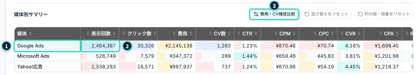 媒体別サマリー。見出しの右に「費用・CV構成比較」「並び替えをリセット」「列の幅・順番をリセット」のボタン。表は、媒体ごとの行に、表示回数・クリック数・費用・CV数・CTR・CPM・CPC・CVR・CPA・ROASの列が並ぶ。ROASの列は、すべて「未設定」