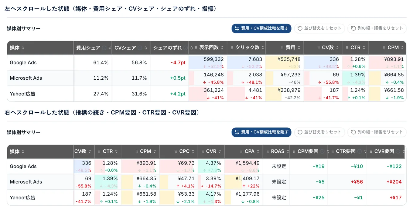 媒体別サマリーで「費用・CV構成比較」をオンにし、前期間と比較している状態。表が横に長いため、左端の状態と右端の状態の2枚を縦に並べている。左には、費用シェア・CVシェア・シェアのずれの3列が媒体の右に並び、右には、CPM要因・CTR要因・CVR要因の3列がある