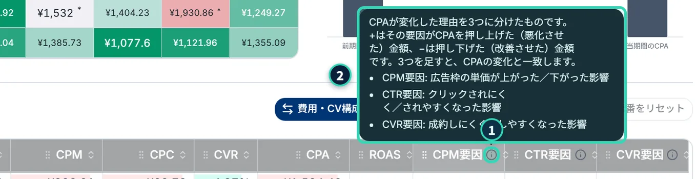 媒体別サマリーのCPM要因・CTR要因・CVR要因の列の見出しにある「i」のアイコンにマウスを乗せた吹き出し。「CPAが変化した理由を3つに分けたものです。+はその要因がCPAを押し上げた(悪化させた)金額、−は押し下げた(改善させた)金額です。3つを足すと、CPAの変化と一致します。」と、3つの要因の意味が出ている