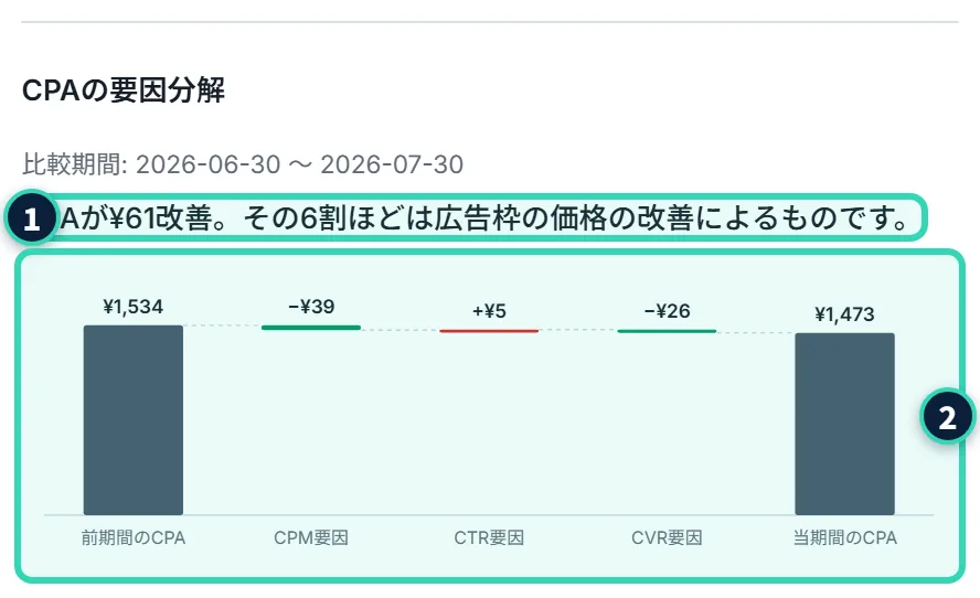 CPAの要因分解。見出しの下に比較期間と、「CPAが¥61改善。その6割ほどは広告枠の価格の改善によるものです。」という一文、その下に5本の棒の滝グラフ(前期間のCPA・CPM要因・CTR要因・CVR要因・当期間のCPA)がある
