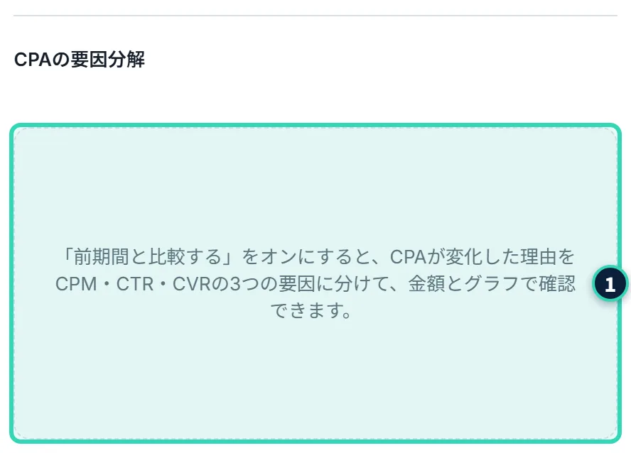 CPAの要因分解。「前期間と比較する」がオフのとき、点線の枠の中に「「前期間と比較する」をオンにすると、CPAが変化した理由をCPM・CTR・CVRの3つの要因に分けて、金額とグラフで確認できます。」と出ている