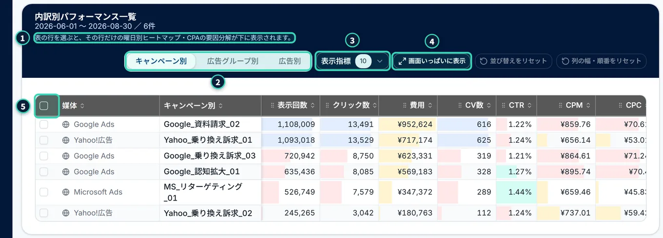 内訳別パフォーマンス一覧(キャンペーン別)。見出しの下に期間と件数、「表の行を選ぶと、その行だけの曜日別ヒートマップ・CPAの要因分解が下に表示されます。」の案内、右に「キャンペーン別」「広告グループ別」「広告別」のタブと「表示指標」「画面いっぱいに表示」などのボタン。表は、媒体・キャンペーン名と、指標の列が並ぶ