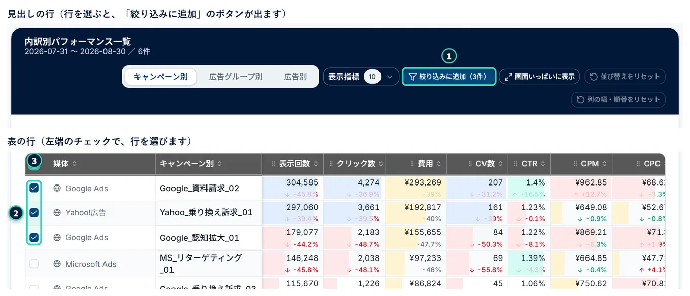 内訳別パフォーマンス一覧で、行を3つ選んだ状態。上は見出しの行で、「絞り込みに追加(3件)」のボタンが出ている。下は表で、3つの行の左端のチェックが入っている
