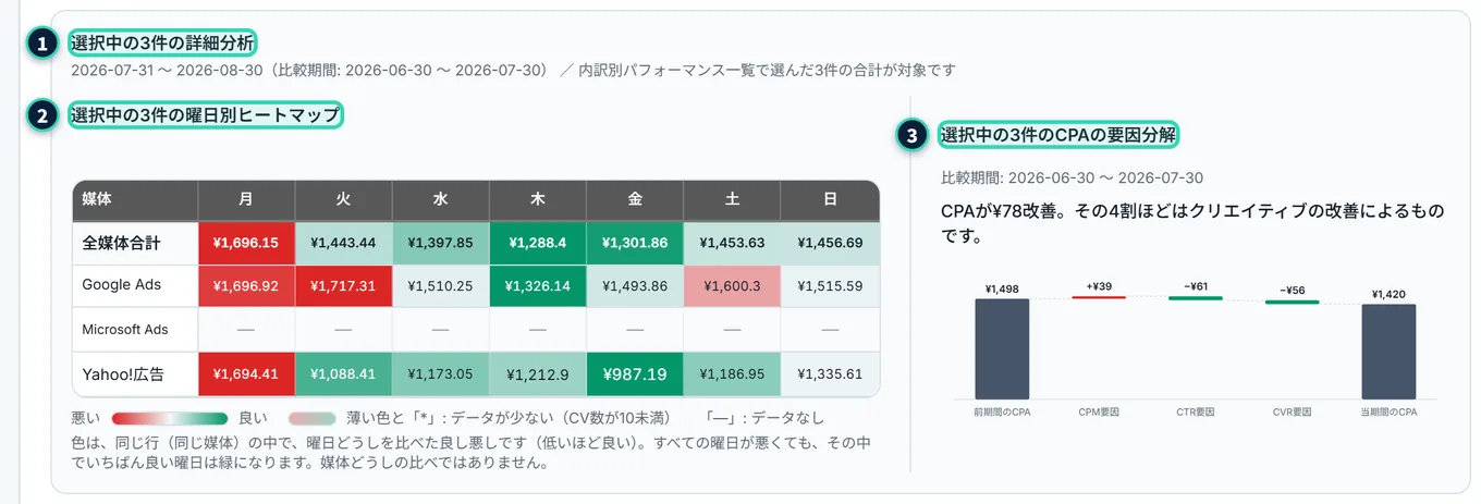 「選択中の3件の詳細分析」。見出しの下に期間と、「内訳別パフォーマンス一覧で選んだ3件の合計が対象です」の説明。左に「選択中の3件の曜日別ヒートマップ」、右に「選択中の3件のCPAの要因分解」がある
