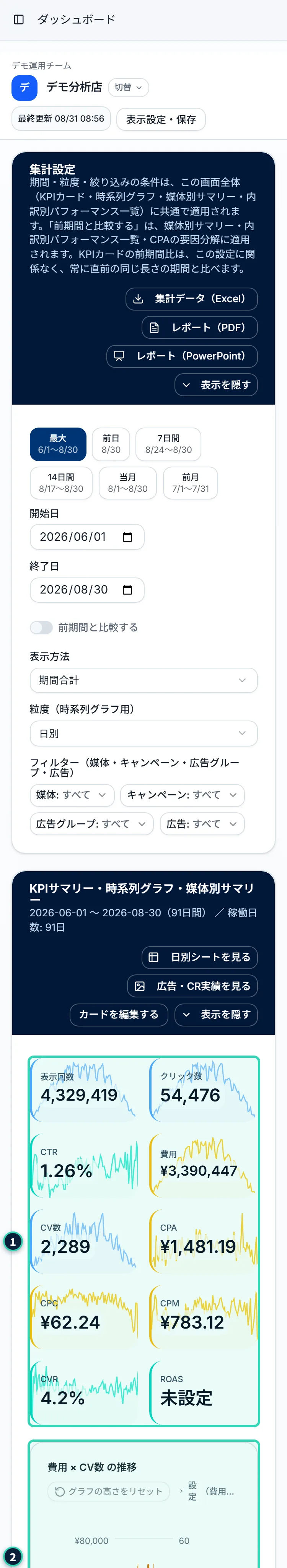 スマートフォンの幅でのダッシュボード。上のバーとクライアント名の下に、集計設定、KPIカードが4列で折り返して並び、その下に時系列グラフが縦に積まれる