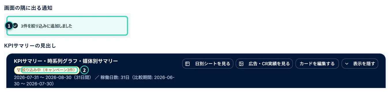 「絞り込みに追加(3件)」を押した直後。画面の隅に「3件を絞り込みに追加しました」の通知が出ている。KPIサマリーの見出しの横に、「絞り込み中(キャンペーン3件)」の目印が出ている