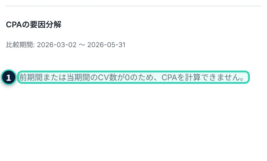 CPAの要因分解。グラフの代わりに「前期間または当期間のCV数が0のため、CPAを計算できません。」と出ている