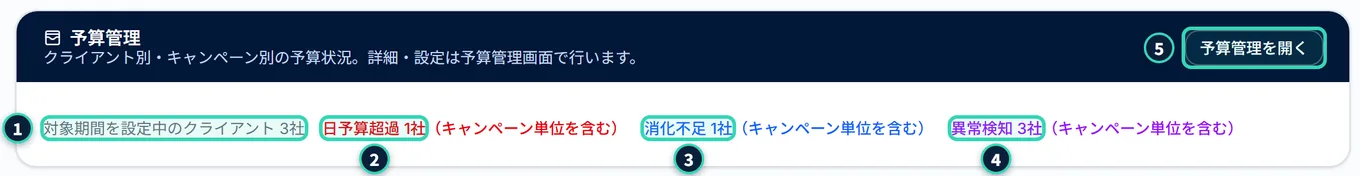 予算管理のサマリーのカード。右上に「予算管理を開く」ボタン。本文に、「対象期間を設定中のクライアント 3社」「日予算超過 1社(キャンペーン単位を含む)」(赤)「消化不足 1社(キャンペーン単位を含む)」(青)「異常検知 3社(キャンペーン単位を含む)」(紫)の4つが並ぶ