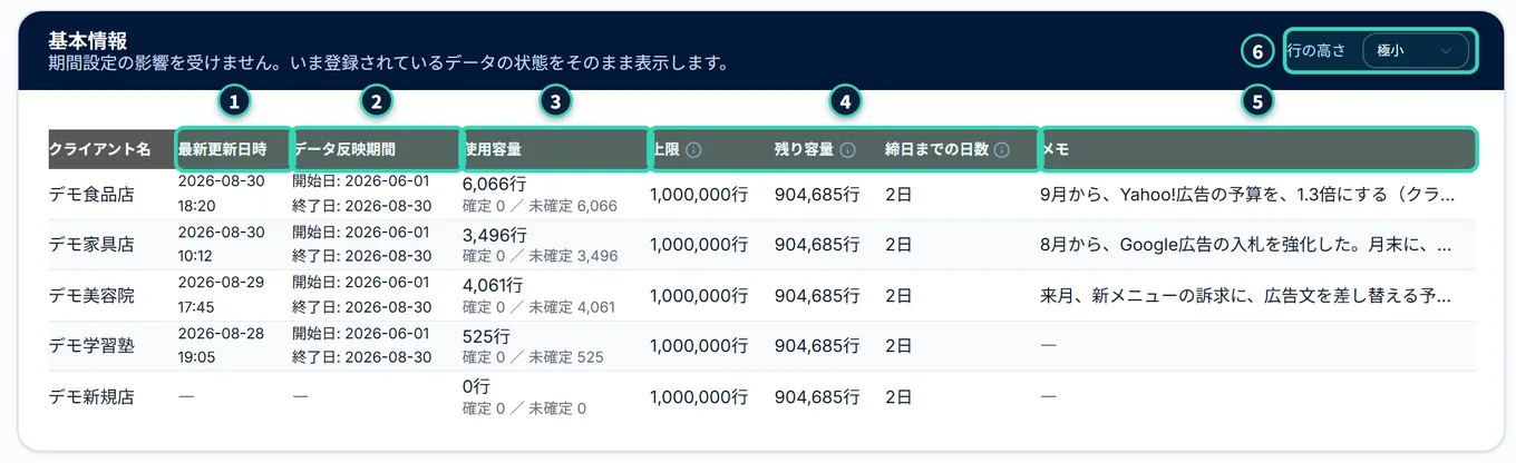 基本情報のカード。クライアントごとに、最新更新日時、データ反映期間、使用容量(行数と、確定・未確定の内訳)、上限、残り容量、締日までの日数、メモが並ぶ表。上限・残り容量・締日までの日数の列は、全クライアントで同じ値