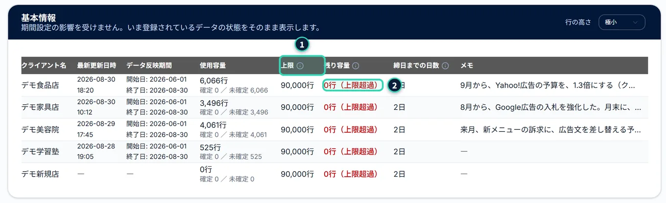 基本情報のカードで、保持データ量の上限を超えている状態。上限が小さくなり、残り容量の列が、全クライアントで、赤い太字の「0行(上限超過)」になっている