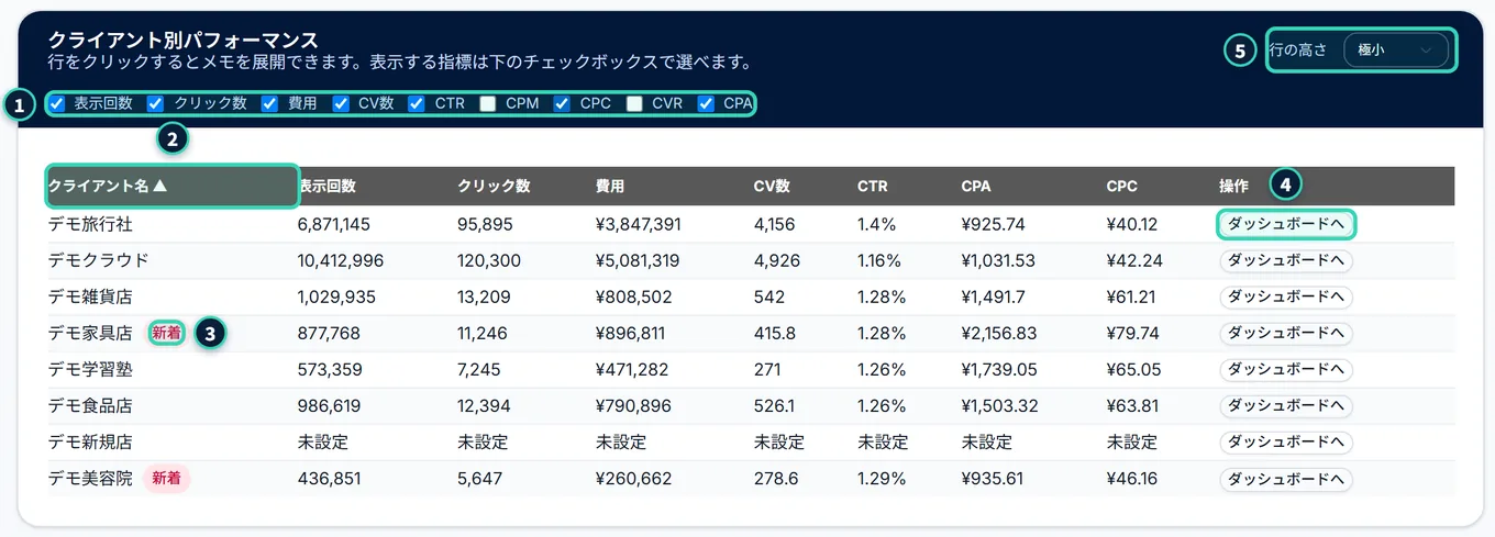 クライアント別パフォーマンスのカード。見出しの下に、表示回数・クリック数・費用・CV数・CTR・CPM・CPC・CVR・CPAのチェックボックス。表は、クライアント名(昇順の矢印つき)、選んだ指標の列、操作の「ダッシュボードへ」ボタン。2つのクライアント名の横に「新着」の札が付いている
