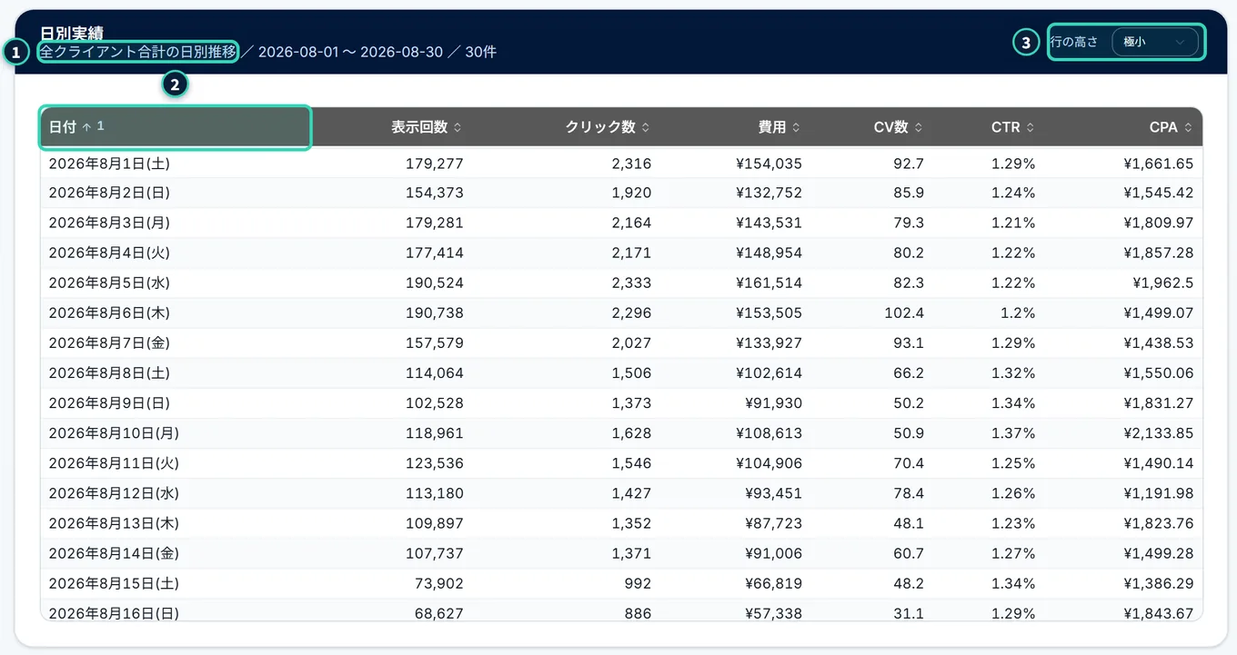 日別実績のカード。見出しの下に「全クライアント合計の日別推移 / 期間 / 30件」。表は、日付(昇順)、表示回数・クリック数・費用・CV数・CTR・CPAの列で、日付は「2026年8月1日(土)」の形