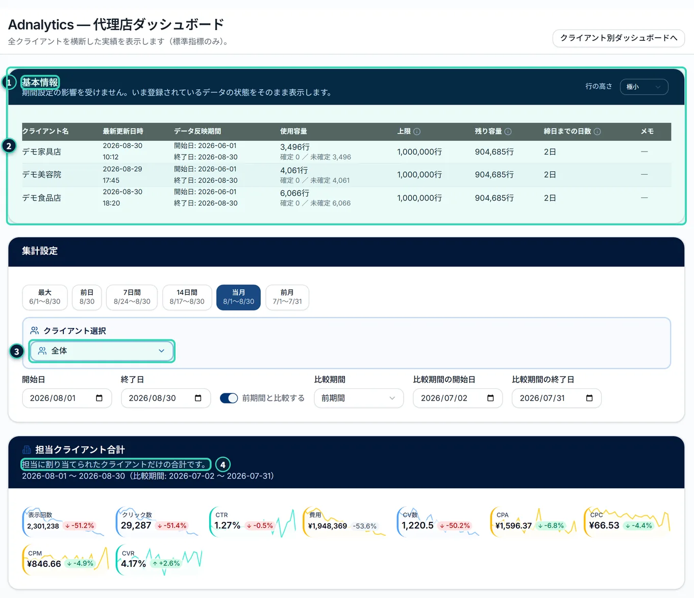 一般ユーザーの代理店ダッシュボードの上の部分。「予算管理」のカードは出ず、いちばん上が「基本情報」で、担当に割り当てられた3つのクライアントだけが並ぶ。合計のカードの説明に、「担当に割り当てられたクライアントだけの合計です。」と出ている