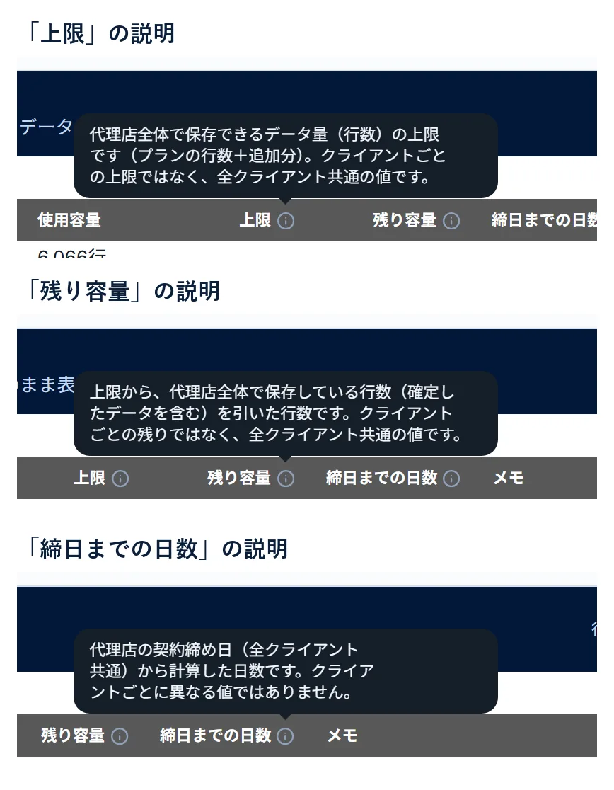 基本情報の列見出しの「i」のアイコンに、マウスを乗せたときの吹き出し3つ。「上限」は、運用チーム全体で保存できるデータ量(行数)の上限で、クライアントごとの上限ではない。「残り容量」は、上限から、運用チーム全体で保存している行数を引いた行数。「締日までの日数」は、運用チームの契約の締め日から計算した日数