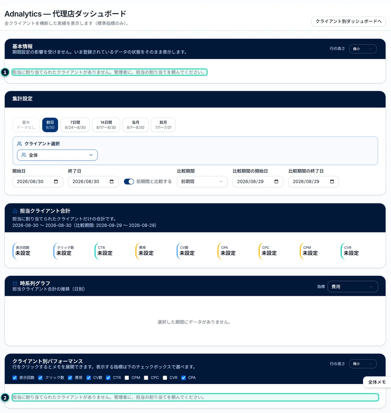 担当のクライアントが1つも無い一般ユーザーの代理店ダッシュボード。基本情報とクライアント別パフォーマンスに、「担当に割り当てられたクライアントがありません。管理者に、担当の割り当てを頼んでください。」と出ている。合計のカードは「未設定」が並び、グラフは「選択した期間にデータがありません。」