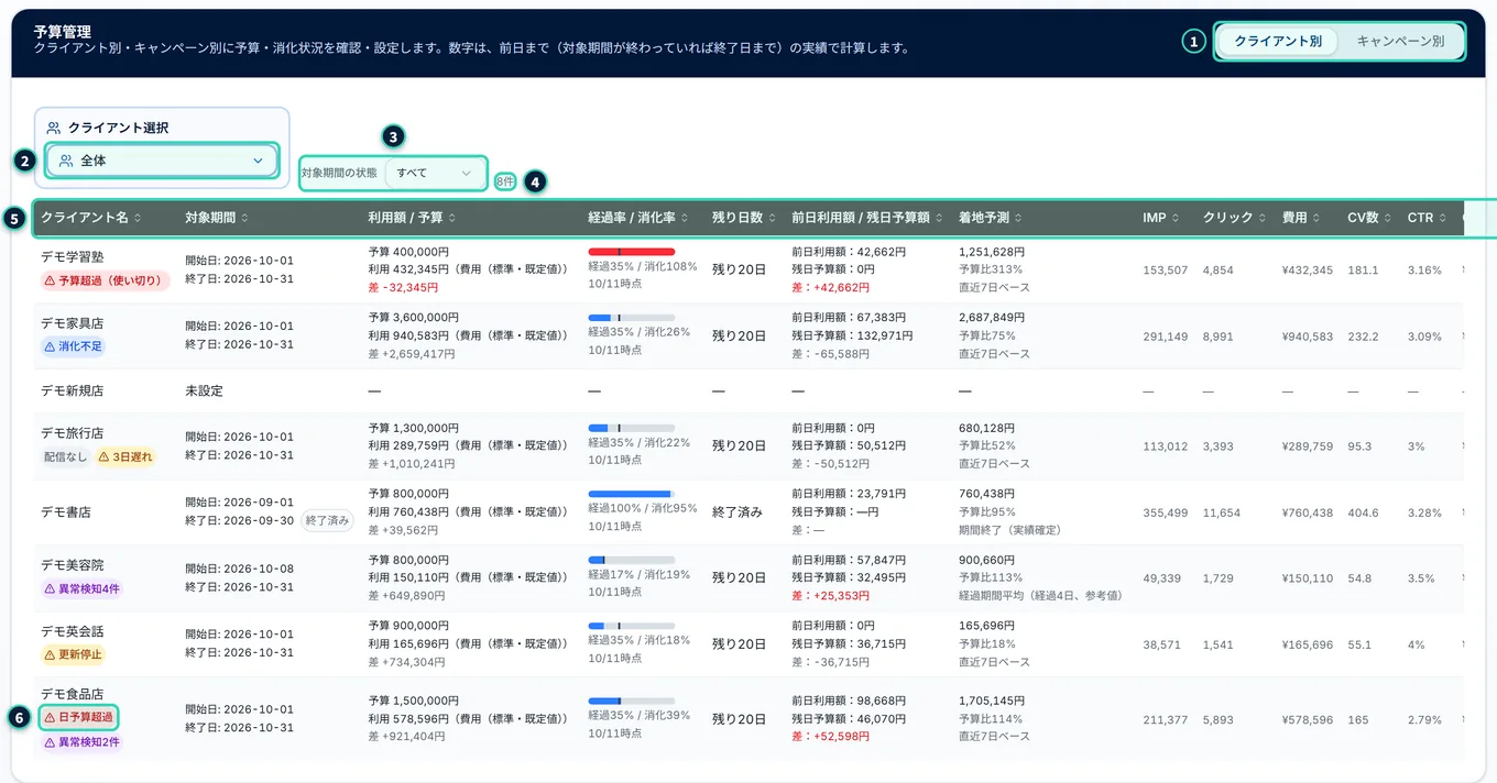 予算管理の画面。上の見出し「予算管理」の右に「クライアント別」「キャンペーン別」のタブ、その下にクライアント選択と「対象期間の状態」、件数、クライアントごとに1行の表が並ぶ。行には、予算・利用額・経過率と消化率・残り日数・前日利用額と残日予算額・着地予測・基本の数字が出て、クライアント名の下に「予算超過(使い切り)」「消化不足」「配信なし」「3日遅れ」「異常検知」「終了済み」「更新停止」「日予算超過」の印が付く