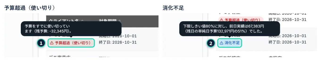 2つの印にマウスを乗せたときの説明。左は「予算超過(使い切り)」で、「予算をすでに使い切っています(残予算: -32,345円)。」と出る。右は「消化不足」で、「下限しきい値80%に対し、前日実績は67,383円(残日の単純日予算132,971円の51%)でした。」と出る