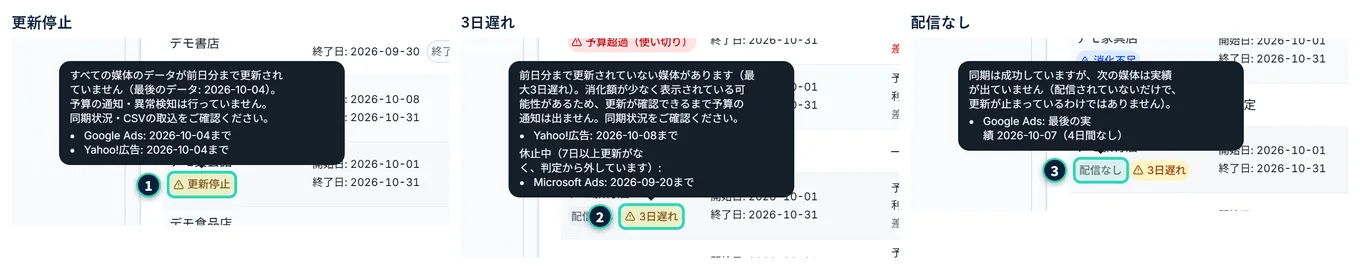 データの更新に関する3つの印にマウスを乗せたときの説明。「更新停止」は、すべての媒体のデータが前日分まで更新されていない(最後のデータ: 2026-10-04)。「3日遅れ」は、前日分まで更新されていない媒体がある(Yahoo!広告: 2026-10-08まで)うえ、休止中の媒体(Microsoft Ads: 2026-09-20まで)も載る。「配信なし」は、同期は成功しているが実績が出ていない媒体(Google Ads: 最後の実績 2026-10-07、4日間なし)