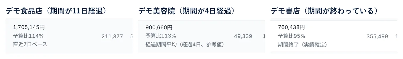 「着地予測」の列の3つの見え方。1つ目は、金額と予算比の下に「直近7日ベース」。2つ目は、「経過期間平均(経過4日、参考値)」。3つ目は、「期間終了(実績確定)」