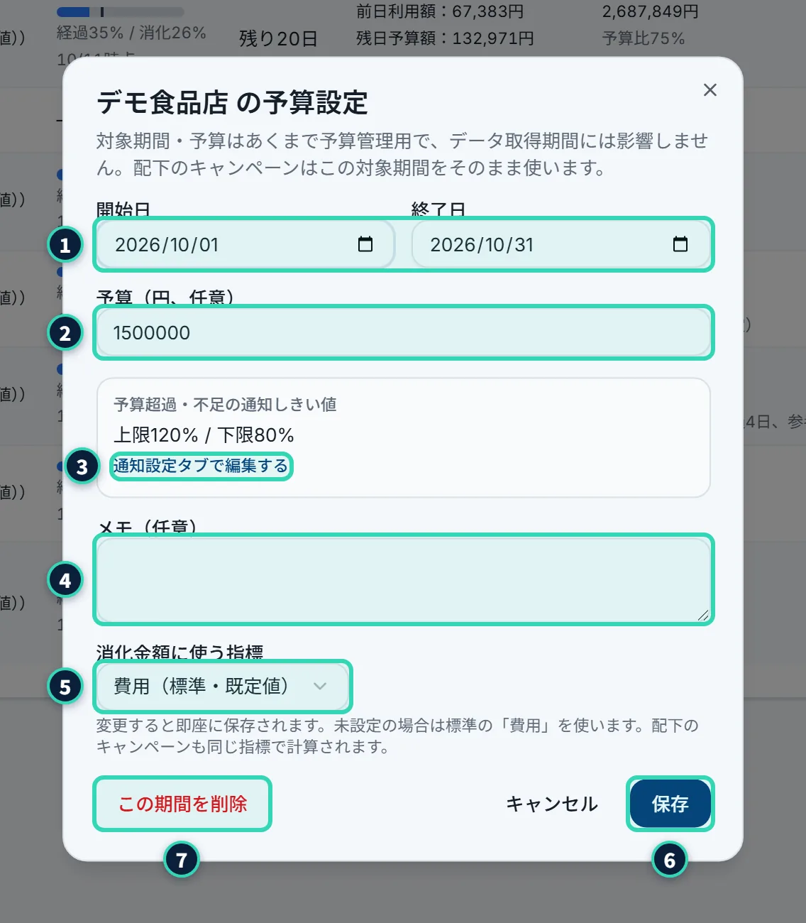 「デモ食品店 の予算設定」のダイアログ。説明の下に、開始日・終了日の日付欄、予算(円、任意)、予算超過・不足の通知しきい値(上限120% / 下限80%の表示と「通知設定タブで編集する」のリンク)、メモ(任意)、消化金額に使う指標のプルダウン、下に「この期間を削除」「キャンセル」「保存」のボタンが並ぶ