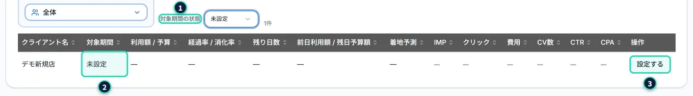 「対象期間の状態」を「未設定」にして絞り込んだ表。1行だけが残り、「デモ新規店」の対象期間は「未設定」、予算・経過率・残り日数などは「—」、右端に「設定する」のボタンがある