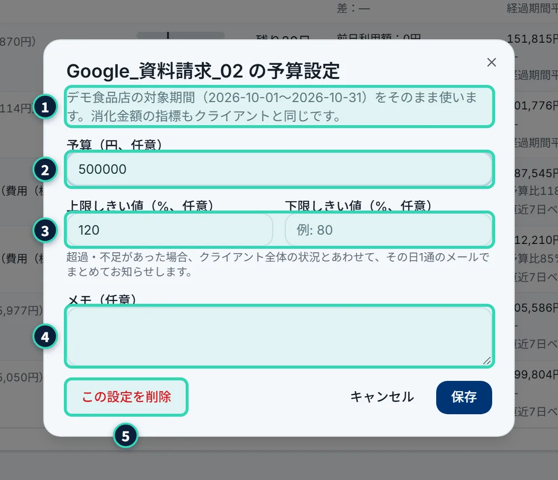 「Google_資料請求_02 の予算設定」のダイアログ。説明に「デモ食品店の対象期間(2026-10-01〜2026-10-31)をそのまま使います。消化金額の指標もクライアントと同じです。」。予算(円、任意)、上限しきい値(%、任意)、下限しきい値(%、任意)、メモ(任意)の入力欄と、「この設定を削除」「キャンセル」「保存」のボタン