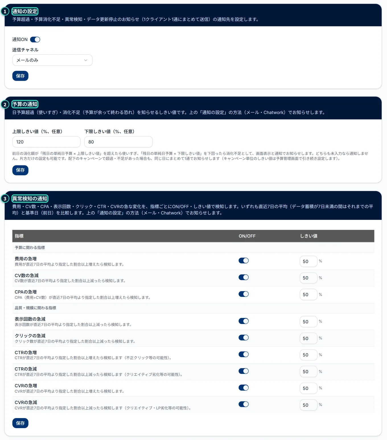 設定(クライアント)の「通知設定」タブ。上から、カード「通知の設定」(通知ON・送信チャネル・保存)、カード「予算の通知」(上限しきい値・下限しきい値・保存)、カード「異常検知の通知」(指標ごとのON/OFFとしきい値の表・保存)の3枚が並ぶ
