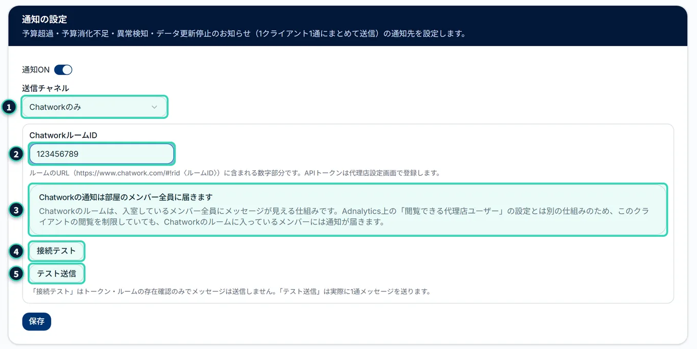 「通知の設定」のカードで、送信チャネルを「Chatworkのみ」にした状態。ChatworkルームIDの入力欄(123456789)と、「ルームのURLに含まれる数字部分です。APIトークンは代理店設定画面で登録します。」の補足、青い枠「Chatworkの通知は部屋のメンバー全員に届きます」、「接続テスト」「テスト送信」のボタンが出る