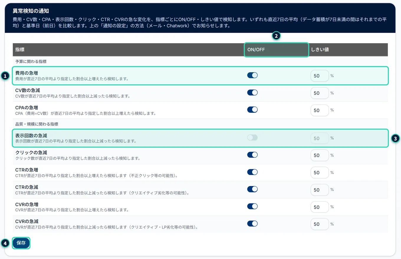 カード「異常検知の通知」。指標・ON/OFF・しきい値の表。「予算に関わる指標」に費用の急増・CV数の急減・CPAの急増、「品質・規模に関わる指標」に表示回数の急減・クリックの急減・CTRの急増・CTRの急減・CVRの急増・CVRの急減の9行。初めは、すべてON・50%。「表示回数の急減」をOFFにした行は、しきい値の欄が灰色になっている