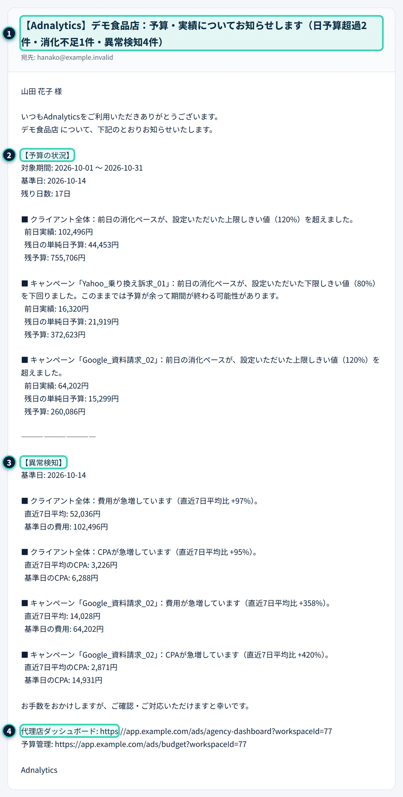 予算と異常検知の通知メール(デモ食品店)。件名に、日予算超過と異常検知の件数。本文は、あいさつ、【予算の状況】(対象期間・基準日・残り日数と、クライアント全体・キャンペーンごとの前日実績・残日の単純日予算・残予算)、【異常検知】(基準日と、費用・CPAなどの急な変化)、お願いの文、代理店ダッシュボードと予算管理のリンク