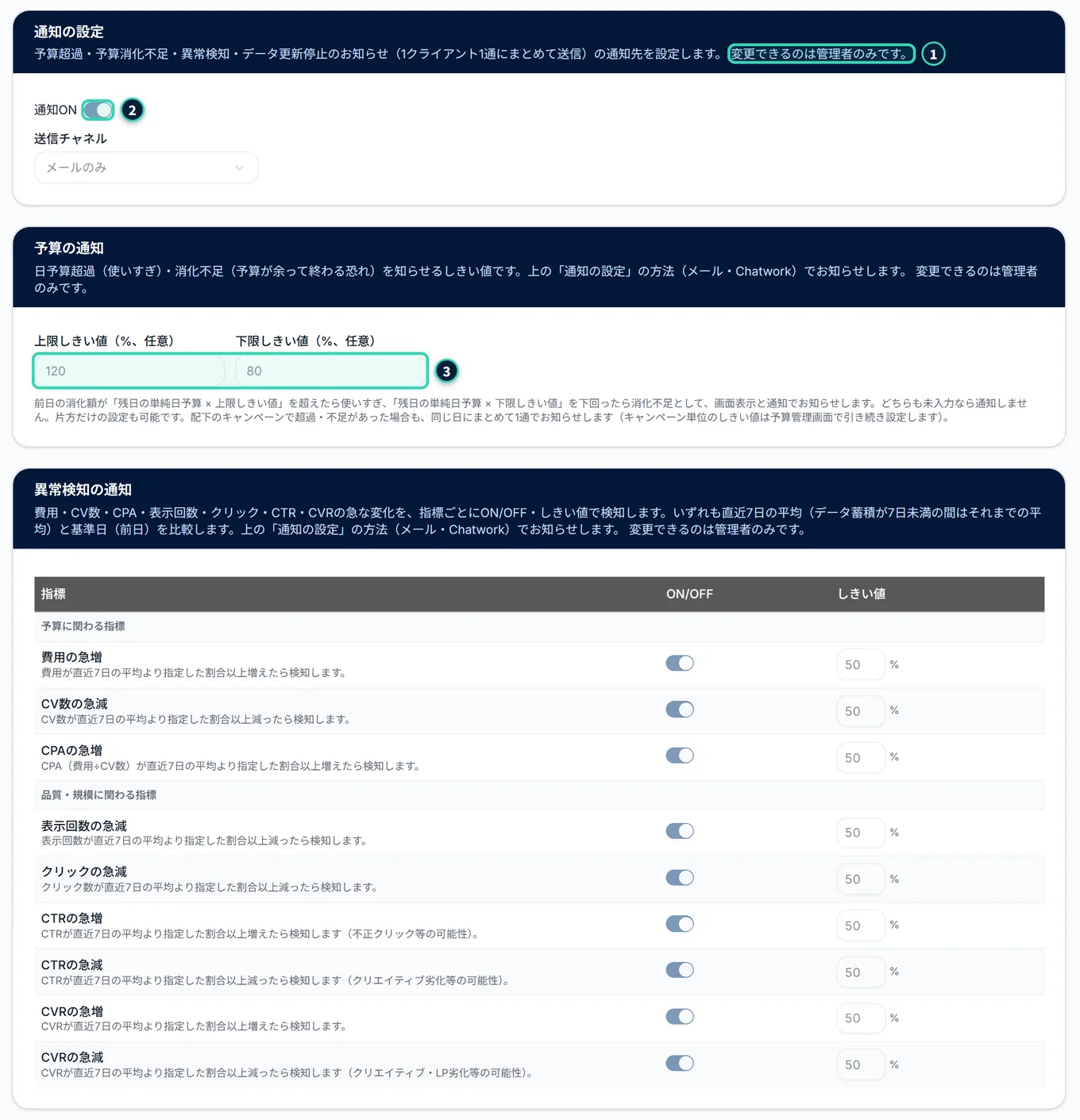 運用チームの一般ユーザーが開いた「通知設定」タブ。3枚のカードの説明の最後に「変更できるのは管理者のみです。」と出て、通知のスイッチ・送信チャネル・しきい値の欄・指標ごとのスイッチは灰色で操作できず、「保存」ボタンが無い