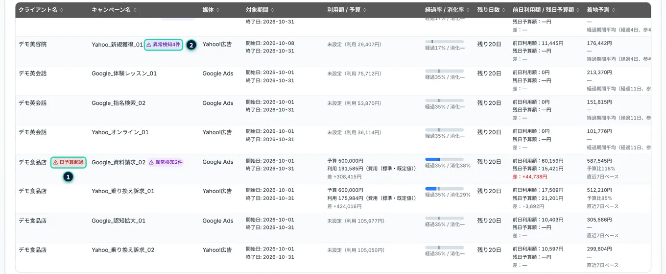 キャンペーン別の表の下のほう。「デモ食品店」の「Google_資料請求_02」は、クライアント名の横に「日予算超過」の印。「デモ美容院」の「Yahoo_新規獲得_01」は、キャンペーン名の横に「異常検知」の印が付いている